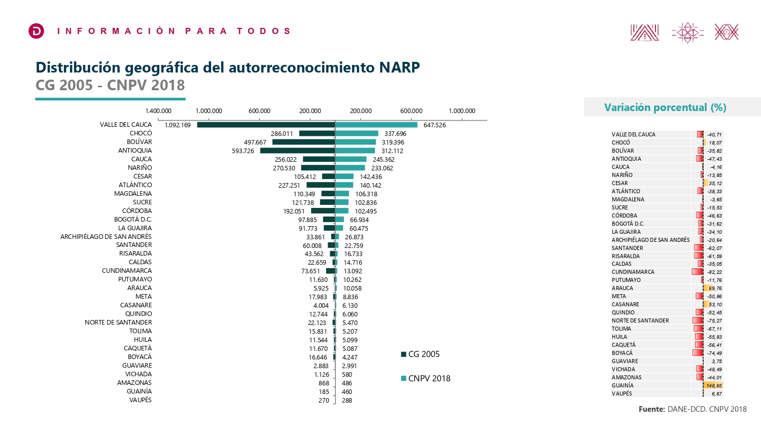 Imagen 1. Pie de foto. Comparativo del censo del 2005 y 2019 y su distribución geográfica por departamento. Fuente: DANE (2019)